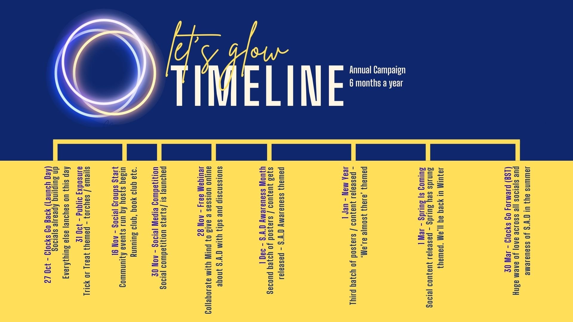 The timeline for the campaign includes a set of posters that change through the months in response to different needs, social media and launch events. Having it clearly structured keeps engagement with the campaign up through such a long period of time.