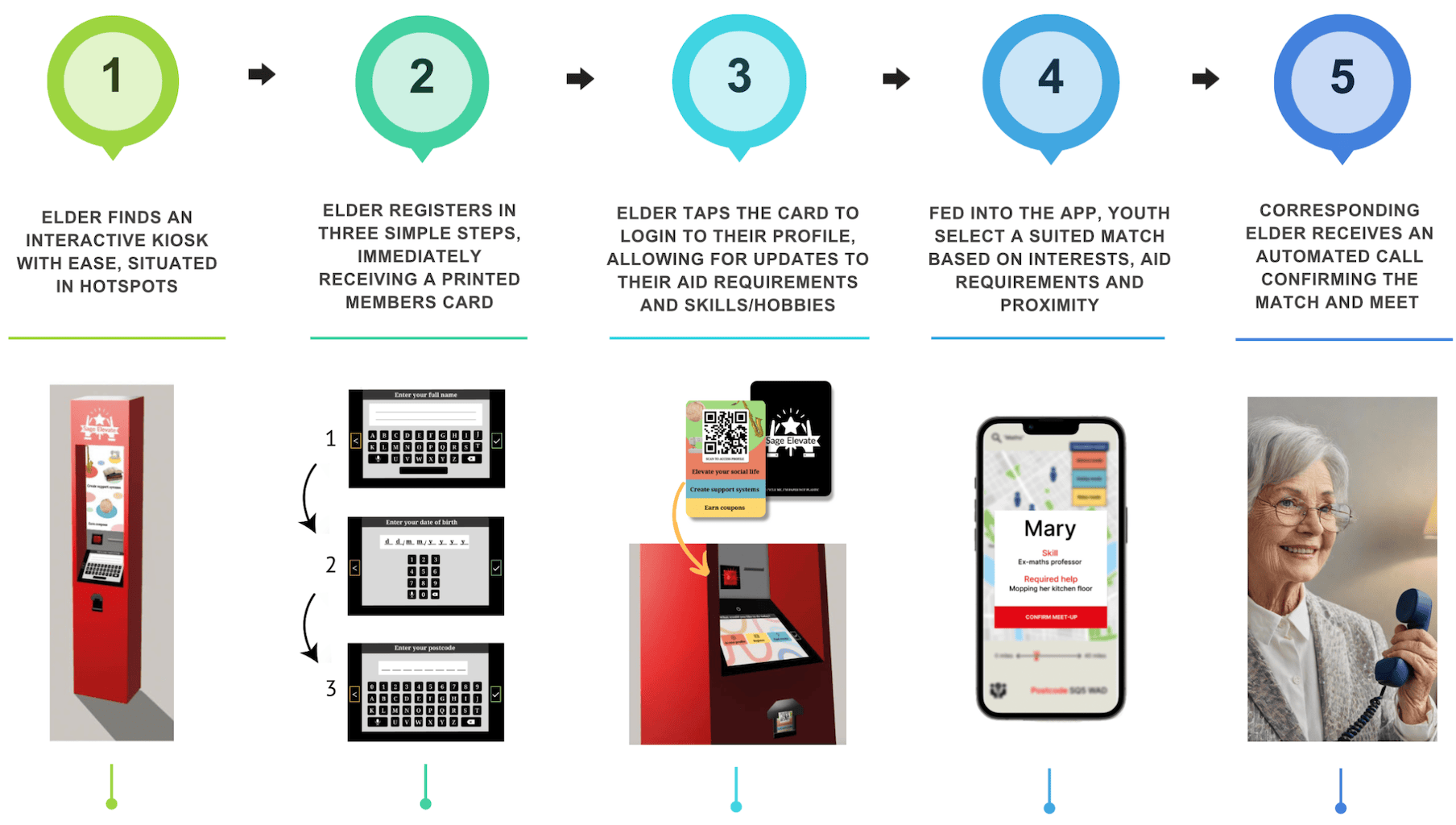Service overview