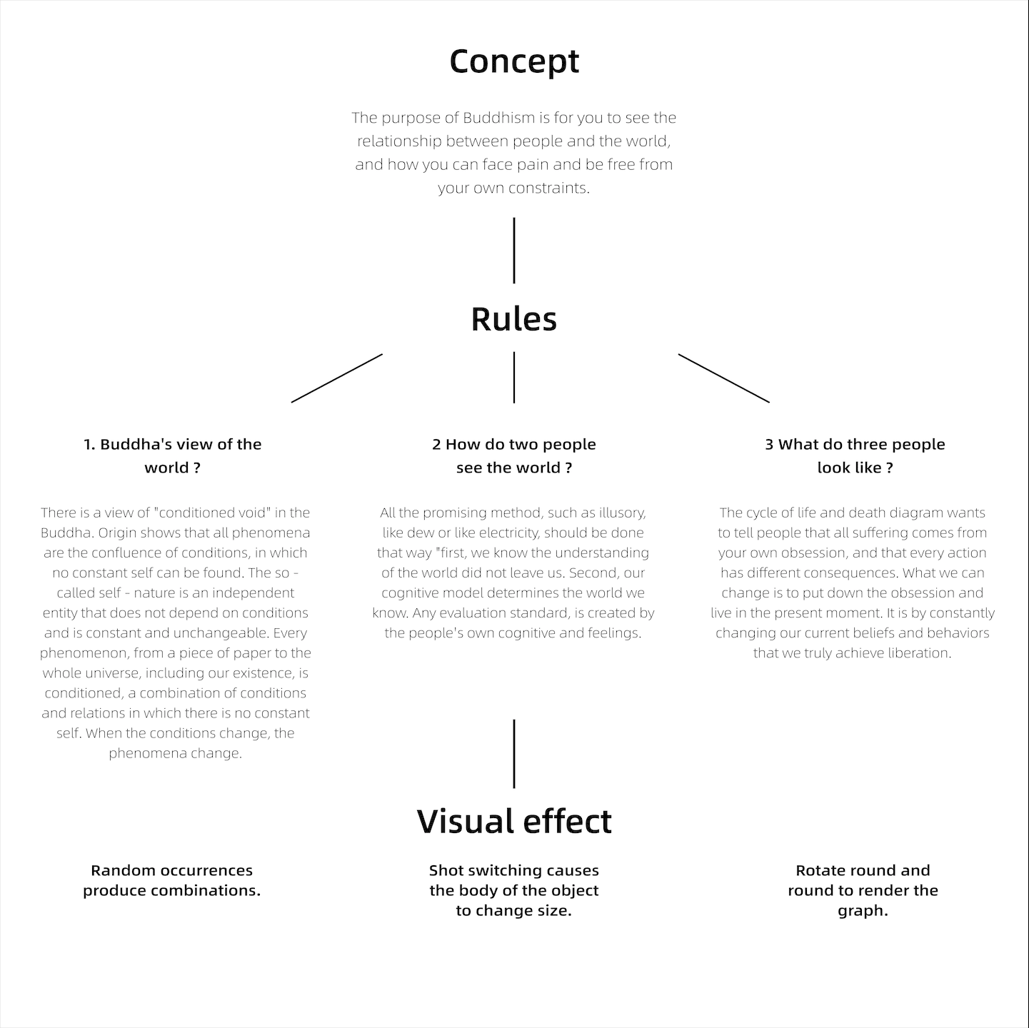 Generative design requires a rule for producing different images. Using my understanding of Buddhism and visual effects to express, the final realisation of the concept.