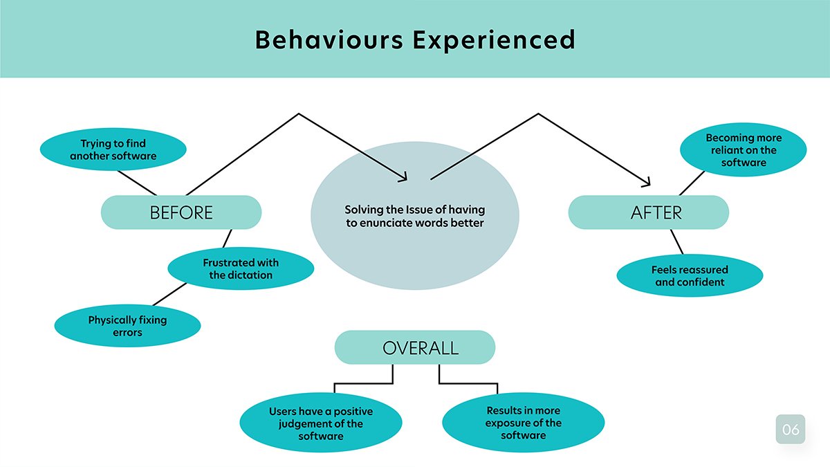 Here are the behaviours that users would experience when the pain-point is present, and after the pain-point has been solved for the voice recognition software.