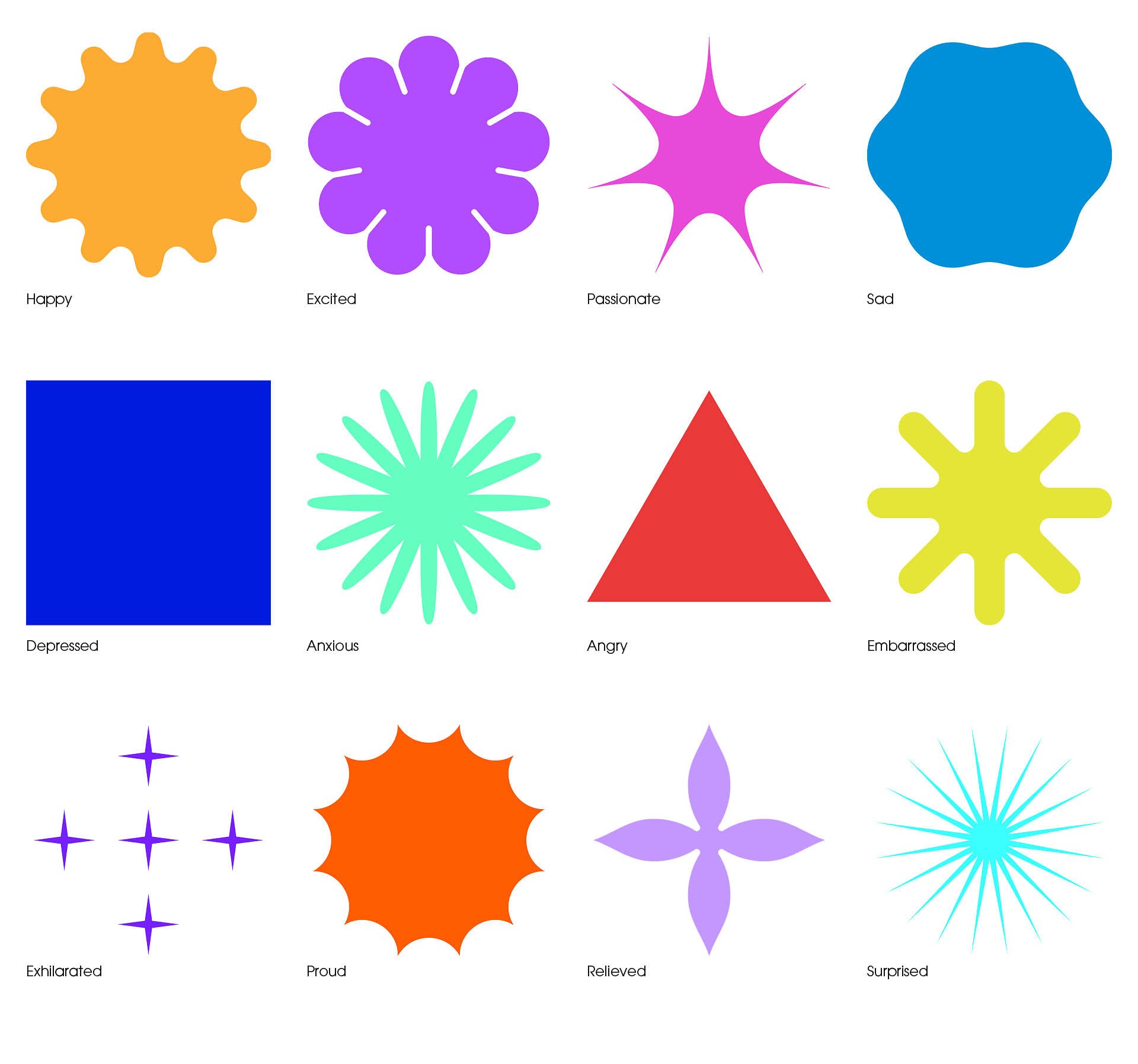Shape key indicating which emotion each shape represents.